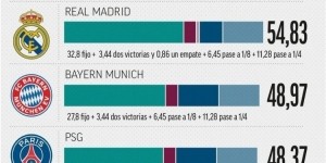 乐鱼app-世俱杯下半区四队奖金：皇马5483万、拜仁4897万、巴黎4837万